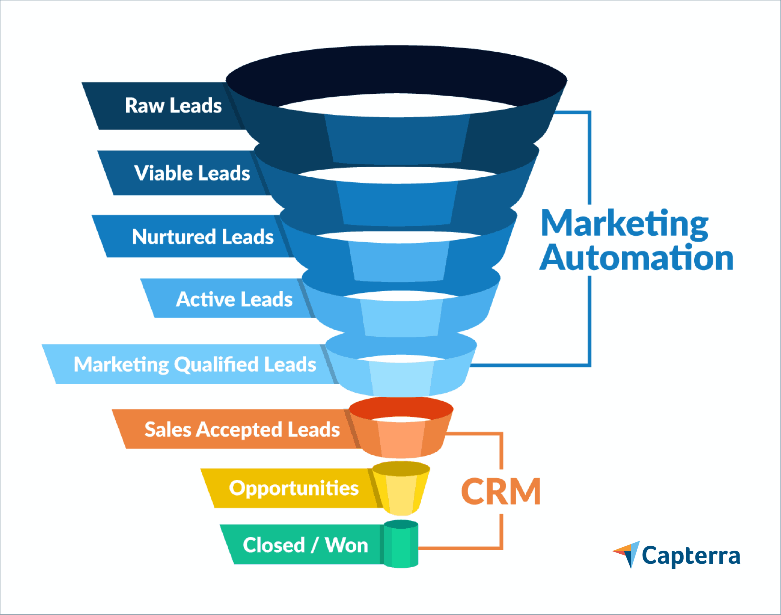 CRM for Sales and Marketing Automation: Streamlining Business Processes